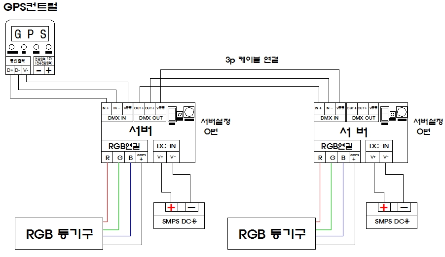 RGB GPS 컨트롤러